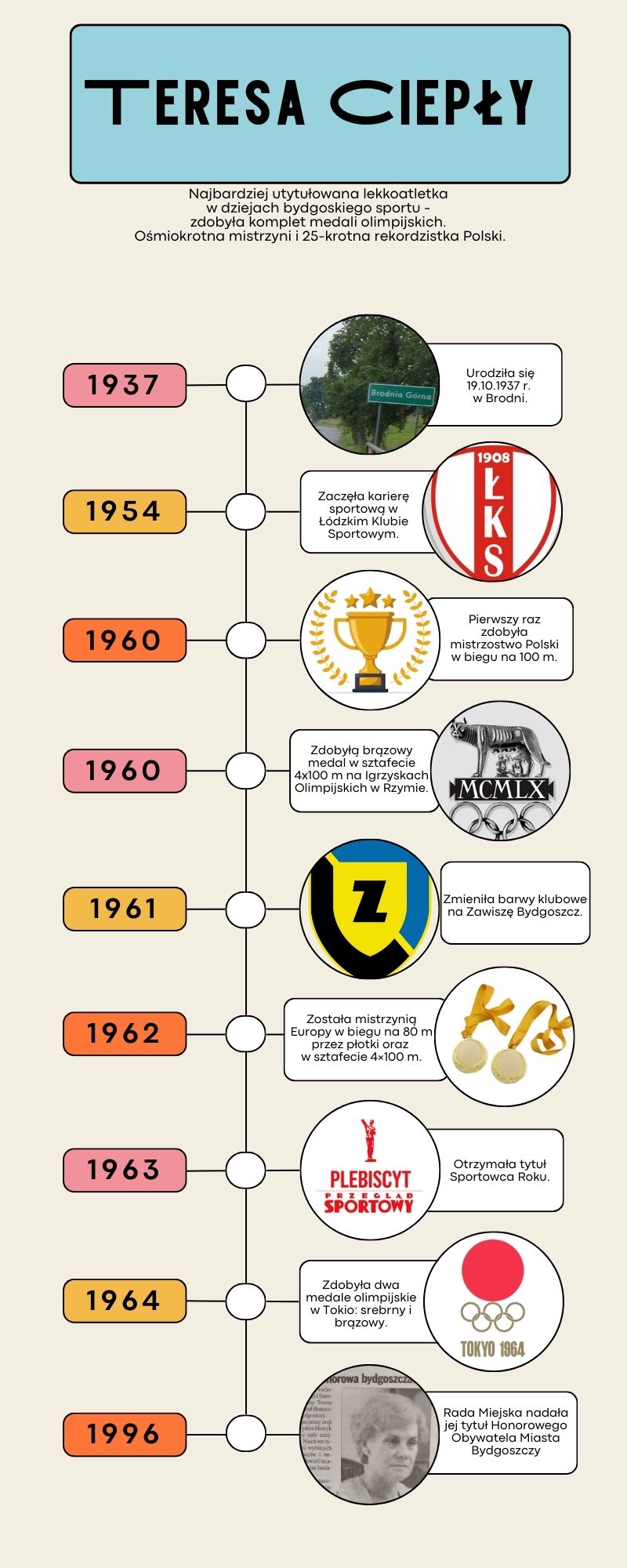 Infografika o Teresie Ciepły.